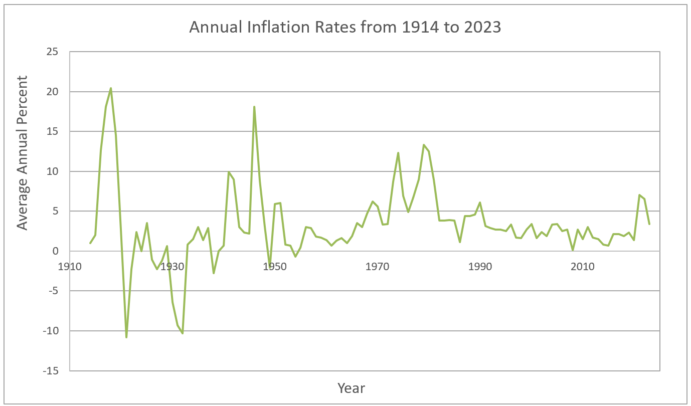 inflation rate chart